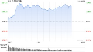 午盘：道指与标普500指数均创盘中新高
