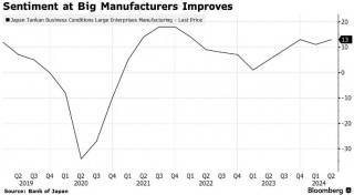 日企对商业景气较为乐观 通胀前景支持加息论调