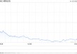 午盘：美股走低科技股领跌 纳指下挫逾400点