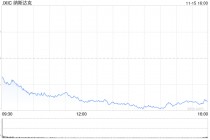 午盘：美股走低科技股领跌 纳指下挫逾400点