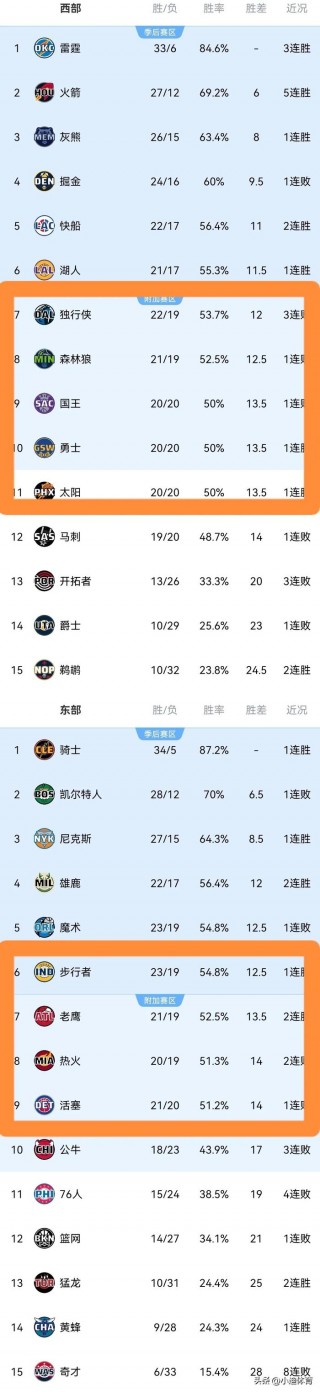 nba排名最新排名表(nba排名最新排名表图片)