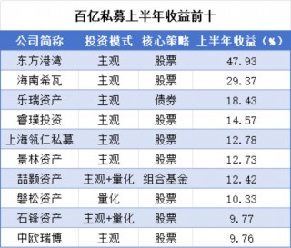 私募半年考，哪家百亿私募赚得最多？