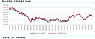 2月镍基本面：市场过剩加大(2021年下半年镍价格走势如何)