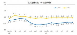 2024年6月份工业生产者出厂价格同比降幅继续收窄