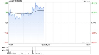 艾美疫苗持续上涨逾9% 13价结合肺炎疫苗取得相应生产许可证