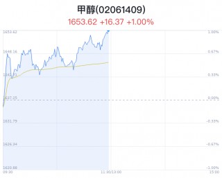 甲醇概念盘中拉升，华昌化工涨5.76%