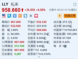 礼来涨4% 扩大偏头痛药物Emgality商业化协议