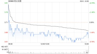 交银国际：维持信义光能“中性”评级 目标价降至4.09港元