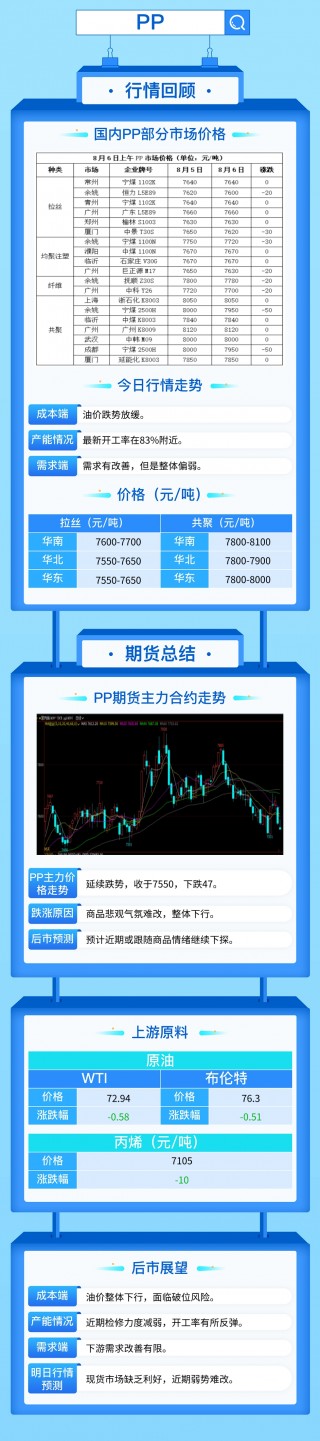 商品悲观气氛难改，塑料价格整体下行！