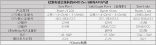 PC鲜辣报：英特尔查明稳定性问题 AMD锐龙9000延期