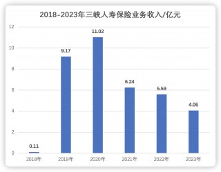 三峡人寿第五大股东清仓退场 重庆国资拟受让9.76%股权 曾经的“D等生” 能否迎转机？