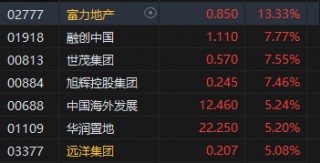 午评：港股恒指涨3.28% 恒生科指涨4.19%大金融板块集体高涨