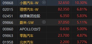 午评：港股恒指涨1.54% 恒生科指涨2.04%小鹏汽车大涨超10%