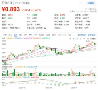 高股息再续涨势，价值ETF（510030）逆市上扬！五大国有银行集体大涨