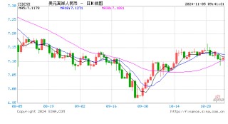 人民币中间价报7.1016，上调187点