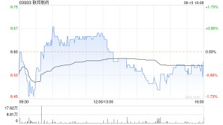 联邦制药发盈喜 预计中期净溢利约为14.5亿元