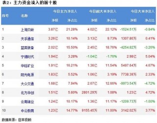 A股三大指数齐涨，超2900股下跌成交6723亿！主力资金净流出128.9亿，小单净流入188.1亿