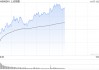 午评：沪指半日涨0.88% 大消费板块集体爆发