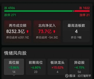 沪指跌超2%，跌至2776点。(午评沪指跌超1%失守3600点)