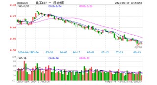 化工板块开盘冲高，化工ETF（516020）盘中上探1.14%，近8成成份股飘红！