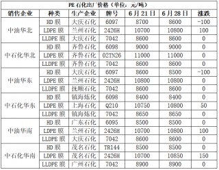 PP期货下跌后反弹，下周能延续涨势吗？