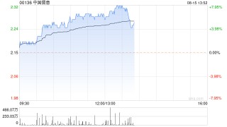 中国儒意早盘涨超6% 机构称公司内容制作优势凸显