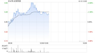 部分手机产业链股逆市走高 丘钛科技涨超3%舜宇光学涨超2%