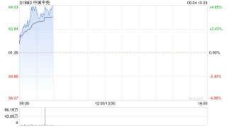 中国中免早盘涨逾4% 假期临近机构看好公司交易性机会