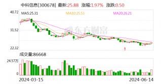 中科信息：拟收购四川自主可控公司10%股权