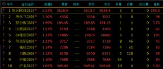 收评：集运指数涨超5% 棉花跌超2%