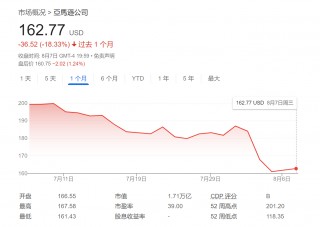 ARKK跌跌不休？木头姐出招：“黑色星期一”抄底亚马逊等科技股！