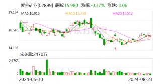 中邮证券给予紫金矿业买入评级 Q2利润历史新高 成本控制能力得到持续验证