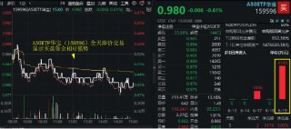 险守3000点！核心资产人气攀升，A50ETF华宝（159596）买盘强劲！半导体逆市狂飙，外资投行积极看多