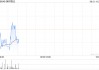 中金：维持保利物业“跑赢行业”评级 目标价下调至30.4港元