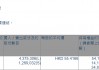 青岛啤酒股份(00168.HK)获摩根大通增持437.53万股