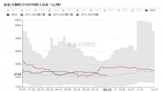 尿素：需求仍有反复