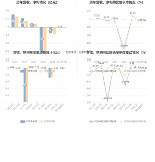 金发拉比：预计2024年上半年净利-300万元至300万元