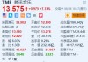 腾讯音乐涨超7.7% 大摩料未来60天股价上升