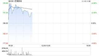 老铺黄金早盘涨近5% 瑞银称公司估值仍偏低