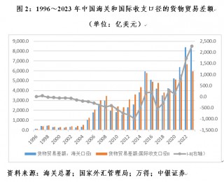 管涛：海关口径大于国际收支口径货物贸易顺差，并不新鲜