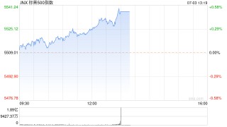 收盘：美股因假期提前收盘 标普与纳指再创新高
