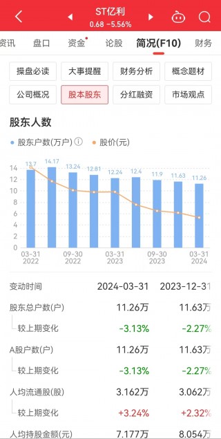 超11万股东懵了！这家公司39亿元存款或无法收回，啥情况？5月以来已“吃”21个跌停......