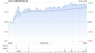 安徽皖通高速公路拟发行不超过15亿元公司债券