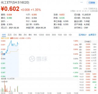 氟化工走强，巨化股份飙涨超9%！化工ETF（516020）盘中摸高1.68%！机构：化工行业估值或迎向上拐点