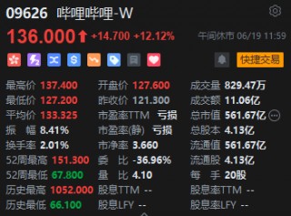 午评：港股恒指涨1.95% 恒生科指涨1.96%科网股领涨大市