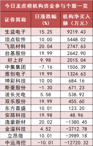 电子板块净流入逾105亿元居首 龙虎榜机构抢筹多股