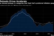 美国10月份PPI上涨加快 美联储青睐的通胀指标存在上行风险