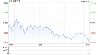 收盘：道指收高260点 英伟达下跌6.7%拖累纳指走低