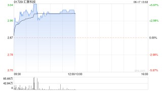 汇聚科技早盘涨超4% 盘中曾创历史新高