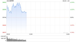 早盘：美股早盘走高 道指涨逾200点